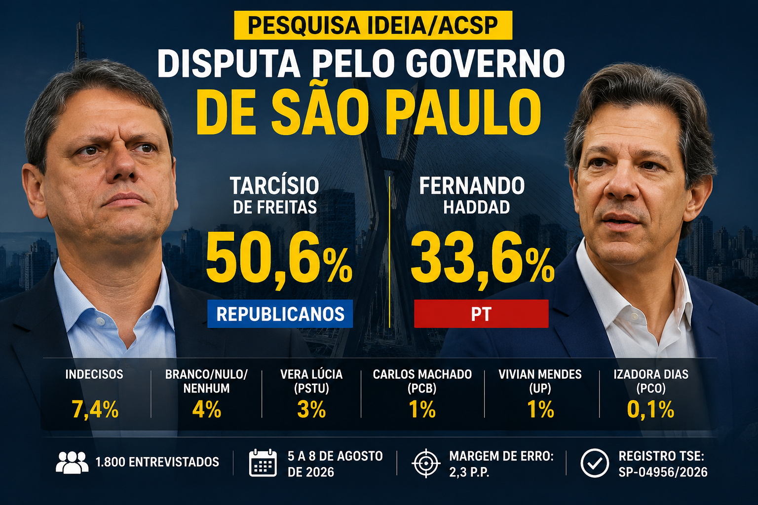Pesquisa aponta Tarcísio com 50,6% e Haddad com 33,6% na disputa pelo governo de SP